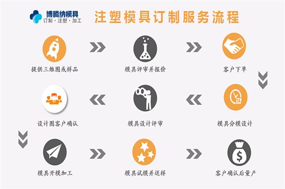 深圳沙井塑膠模具廠哪家行？來博騰納看看把