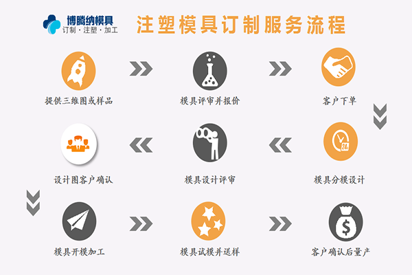 深圳沙井塑膠模具廠(chǎng)哪家行？來(lái)博騰納看看把